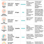 Temperature in Kids: Evaluating Optimal Measurement Techniques
