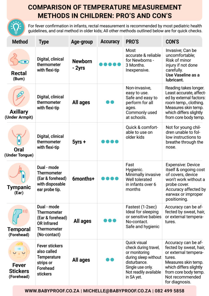 Temperature in Kids: Evaluating Optimal Measurement Techniques